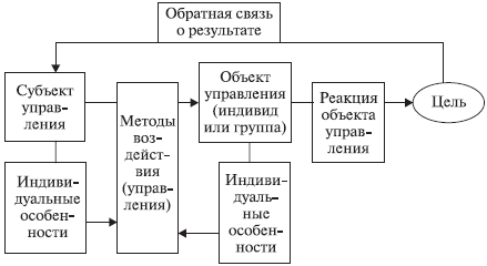 Схема взаимодействия субъекта и объекта управления