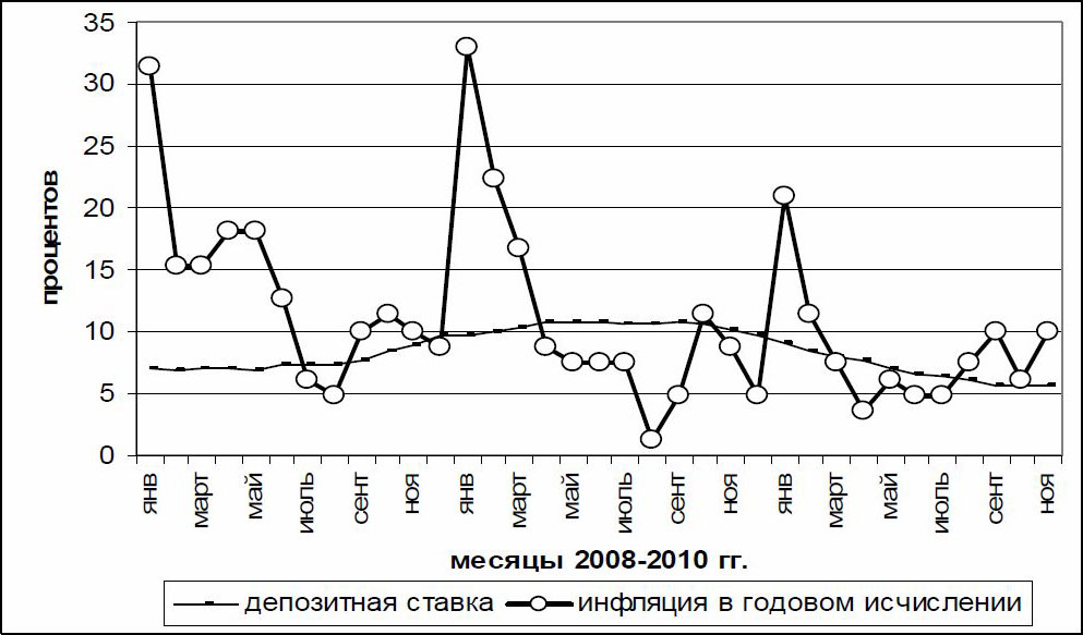 Финансово экономический кризис 2008 2010. Инфляция в 2008 году в России. Кризис 2008-2010 в России. Кризис 2010 Россия. График финансово экономический кризис в России 2008-2010.