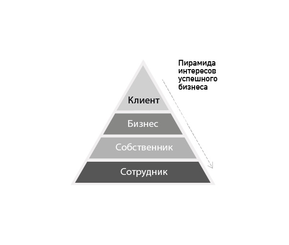 Что находится на вершине пирамиды планирования