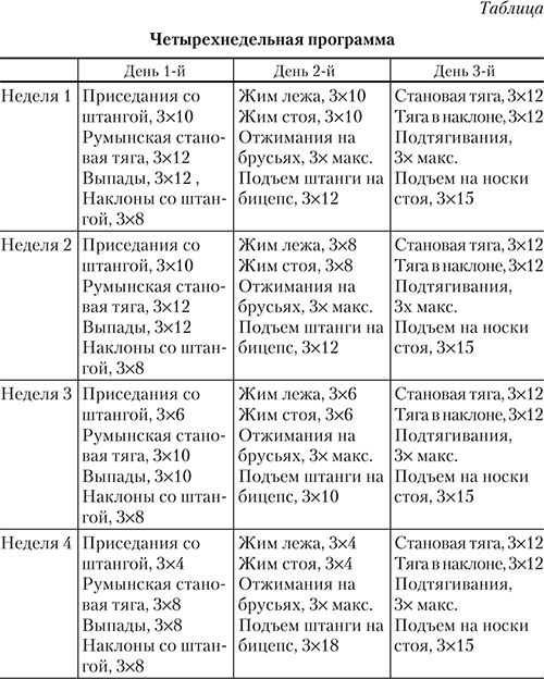 Планы тренировок в тренажерном зале для мужчин 4 раза в неделю