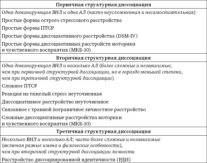 Хроническая психическая травма. Диссоциация и психическая травма.