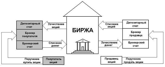 Схема работы брокера на бирже