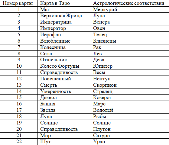 Значение таро да нет таблица. Соответствие карт Таро. Зодиакальное соответствие картам Таро. Таро и астрология соответствие Арканов. Астрологическое соответствие Арканов Таро.