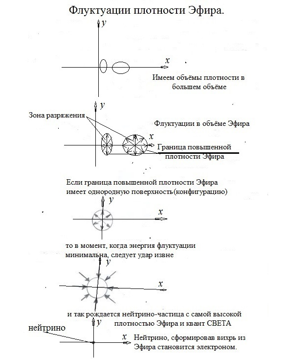 Плотность эфира. Флуктуация плотности. Флуктуация плотности в глазу.