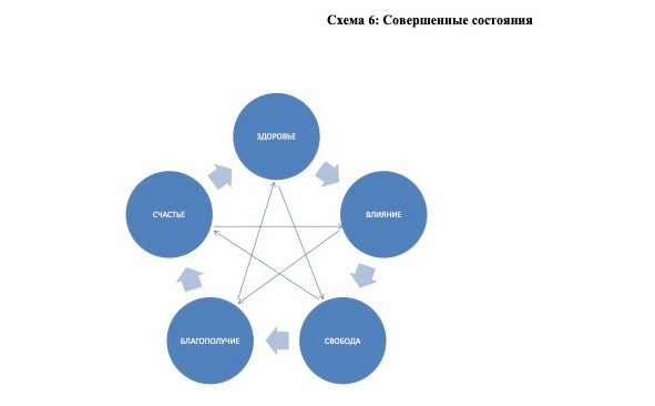 Совершенное состояние