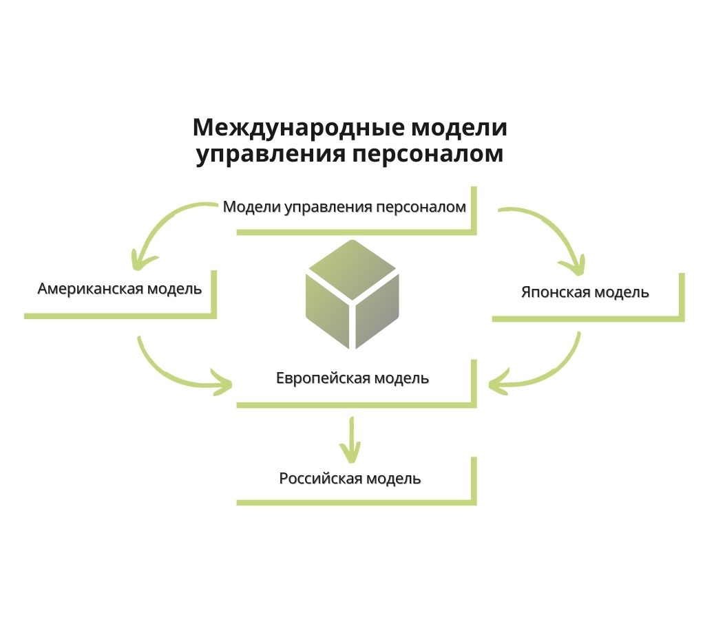 Интернациональная модель.