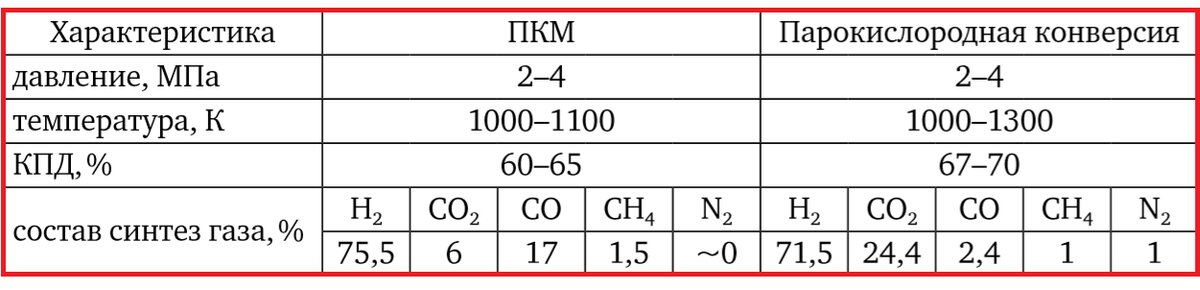 Сравнительная характеристика метана. Паровая конверсия метана ПКМ. Парокислородная конверсия метана. Парокислородной конверсией. Конверсия природного газа.