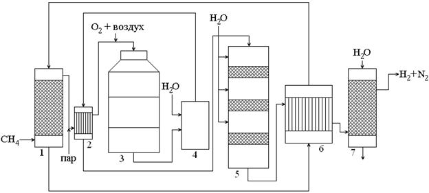 Каталитическая конверсия. Технологическая схема получения водорода конверсией метана. Паровой риформинг метана схема. Технологическая схема паровой конверсии метана. Технологическая схема конверсии метана.