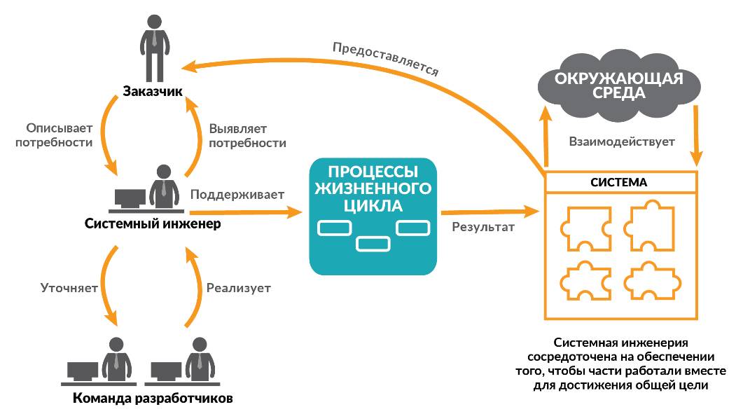 Цифровая трансформация государственного управления. Системная инженерия. Компоненты системной аналитики схема.