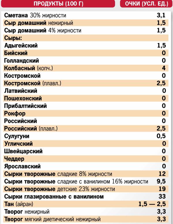 Диета таблица. Очковая диета полная таблица. Кремлёвская диета таблица. Продукты очковой диеты.