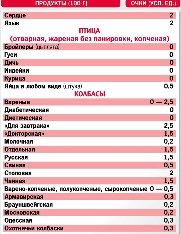 Кремлевская диета. Очковая диета полная таблица продуктов. Очковая диета полная таблица СССР. Кремлёвская диета таблица. Таблица продуктов для очковой диеты.