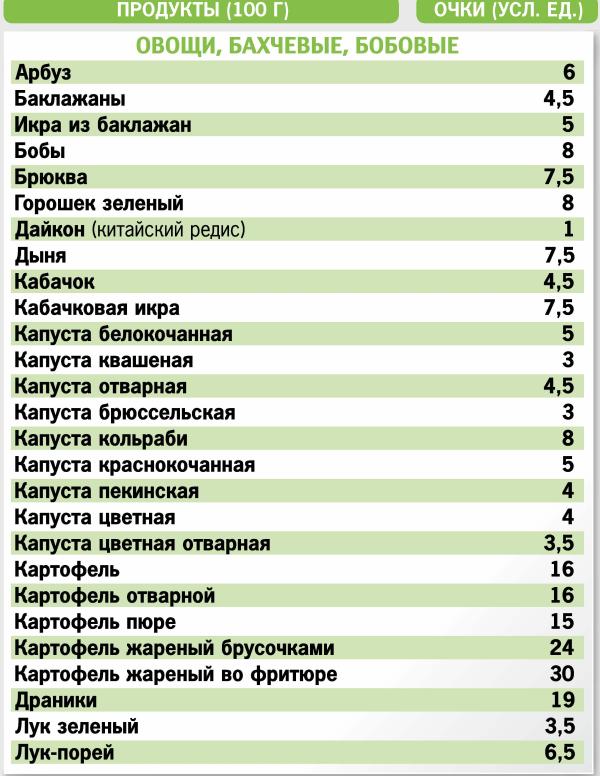 Готовые блюда кремлевская диета. Кремлёвская диета таблица готовых блюд. Кремлёвская диета таблица полная баллов. Кремлёвская диета меню на 1 неделю. Таблица баллов кремлевской диеты продуктов.