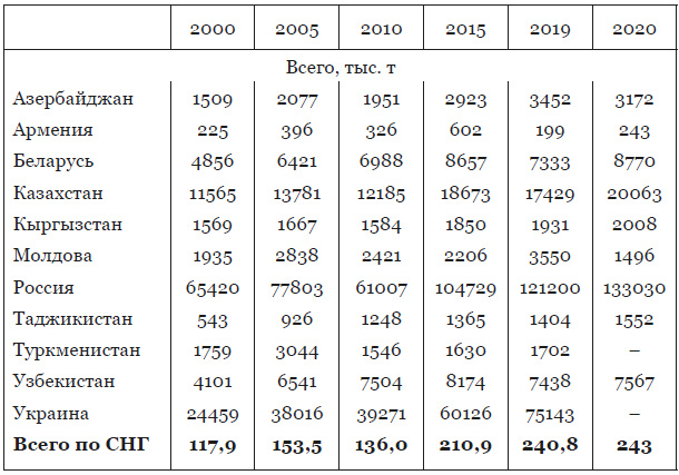 Основные экспортеры и импортеры сельскохозяйственной продукции. Пространство большой Евразии. Страна экспортер вид продукции таблица.