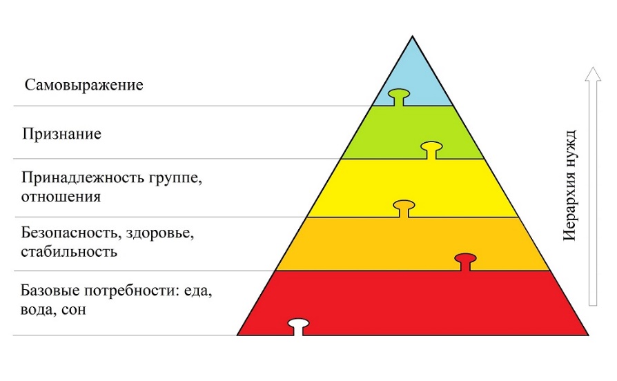 Пирамида потребностей маслоу это диаграмма которая показывает