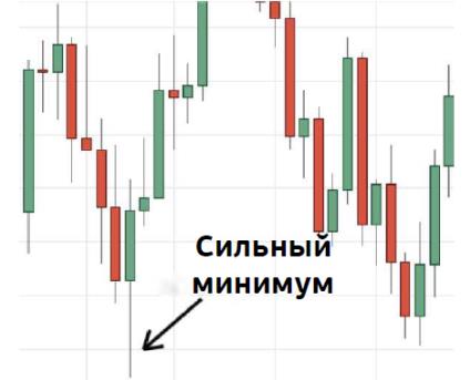 Максимум минимум дня. Относительный максимум и минимум на графике. Минимум максимум инфографика.