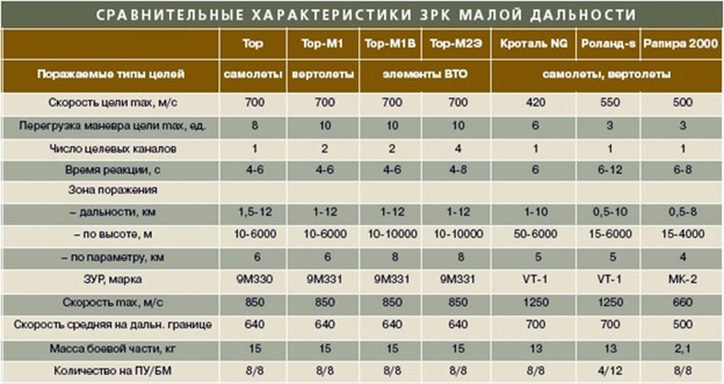 Характеристики ракетных комплексов. С-600 зенитно ракетный комплекс характеристики.