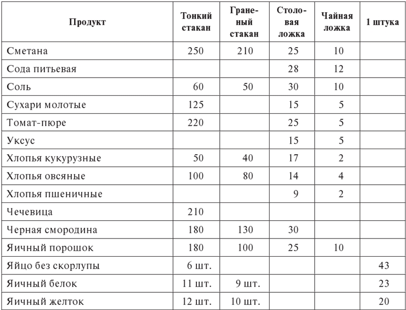 Мерная таблица в граммах и мл стол лож и чайн л