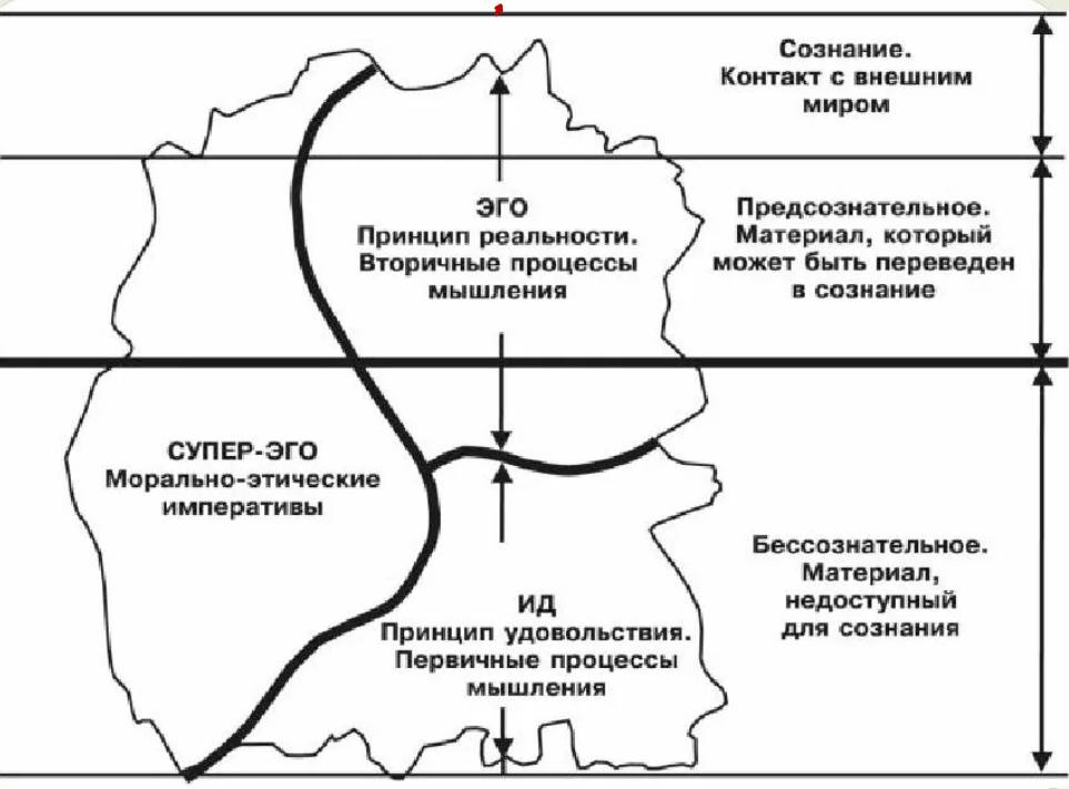 Топографическая схема психики по фрейду