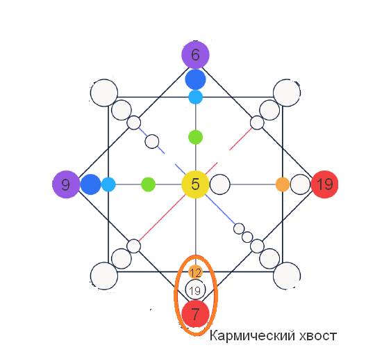 Рассчитать кармический хвост в матрице. Кармический хвост в матрице судьбы. Кармический хвост воин. 11 17 6 Кармический хвост матрица судьбы. Кармический хвост 18 6 15 в матрице судьбы.