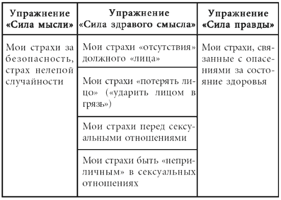 Польза страха высоты. Таблица проявления страха. Примеры примеры проявления страха. Вред страха. Польза и вред страха.