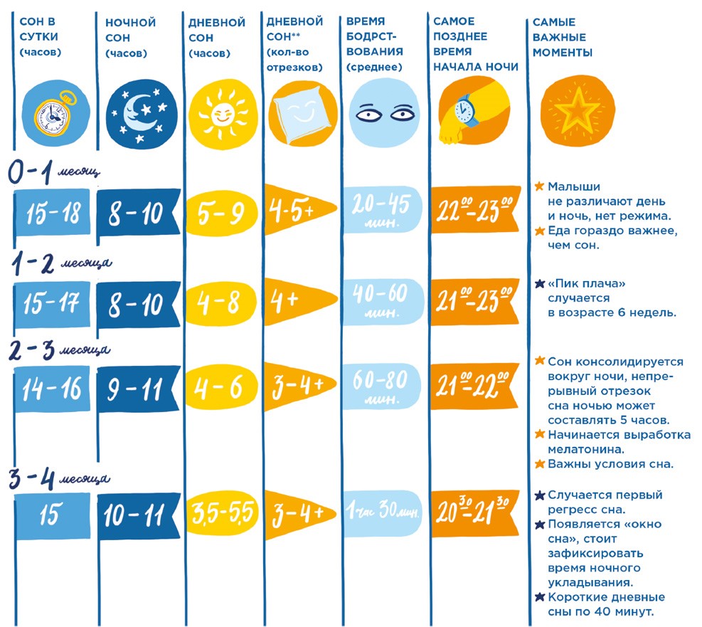 Норма сна у ребенка в 3