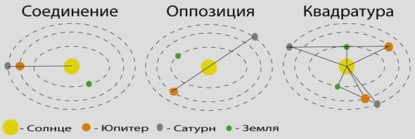 Соединение сатурн узел. Сатурн и Юпитер в соединении. Великое соединение Юпитера и Сатурна. Кеплер соединения Сатурна Юпитера. Юпитер в соединении.