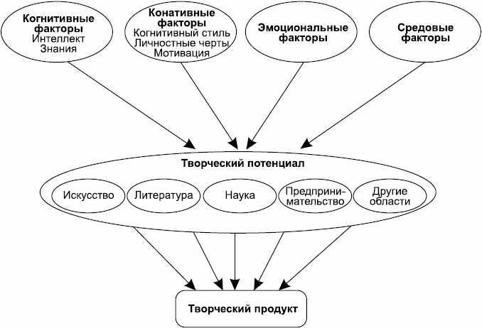 Когнитивные факторы в дизайне