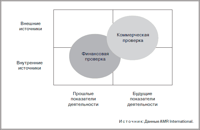 Проверка чистоты сделок. Коммерческие проверки.